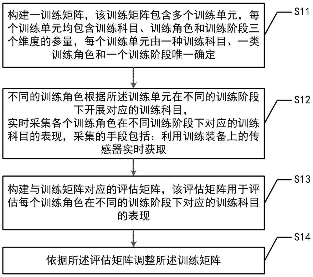 Method, system and application of aviation emergency rescue training and evaluation