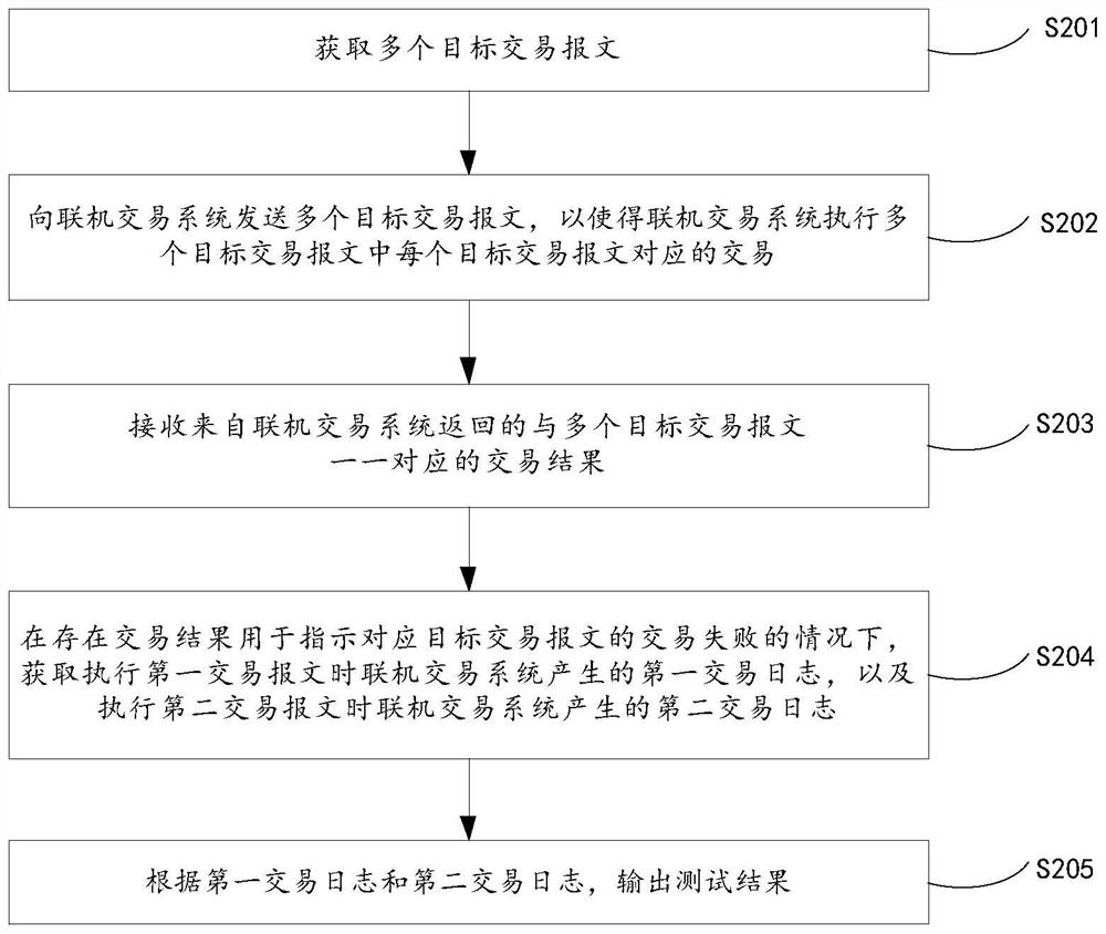 System function test method and device, equipment and storage medium