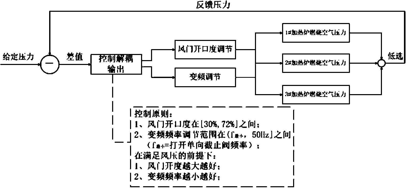 Air supply system and method of industrial furnace