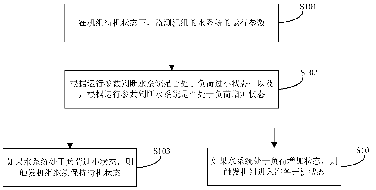 Unit starting control method and device adapting to variable flow