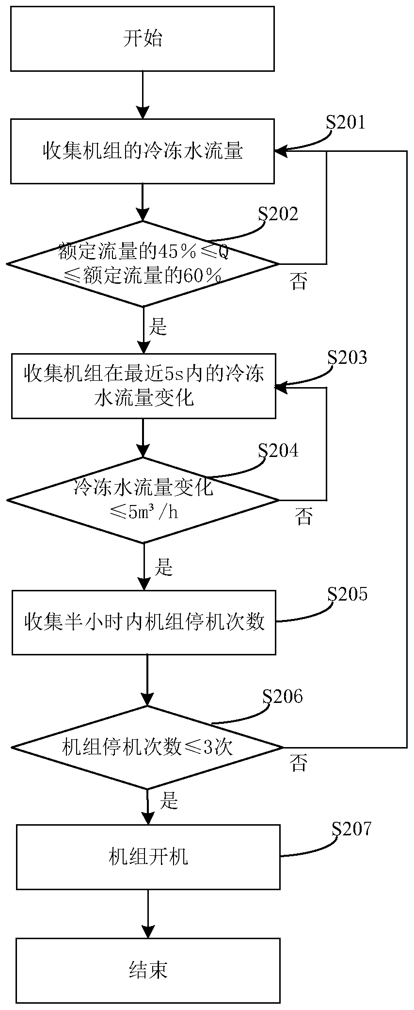 Unit starting control method and device adapting to variable flow