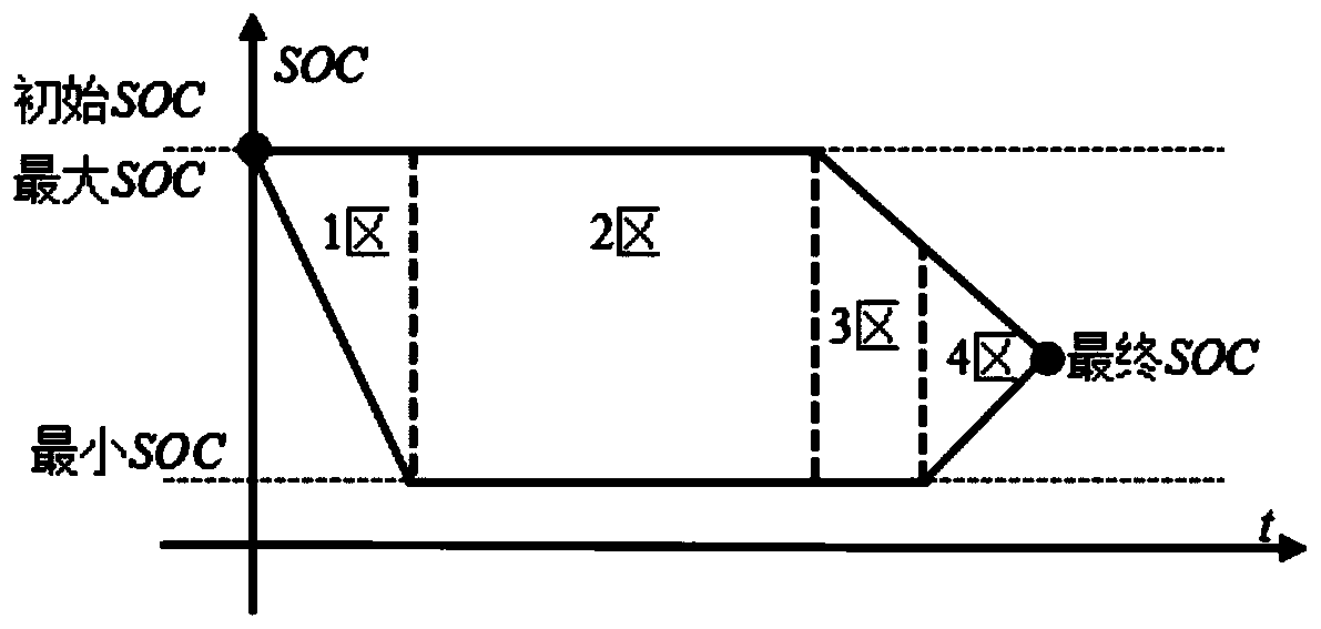 Battery state-of-charge planning method for global energy management of hybrid electric vehicles