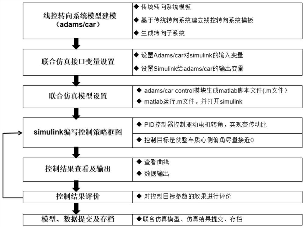 Automobile steer-by-wire system modeling and joint simulation method, medium and equipment