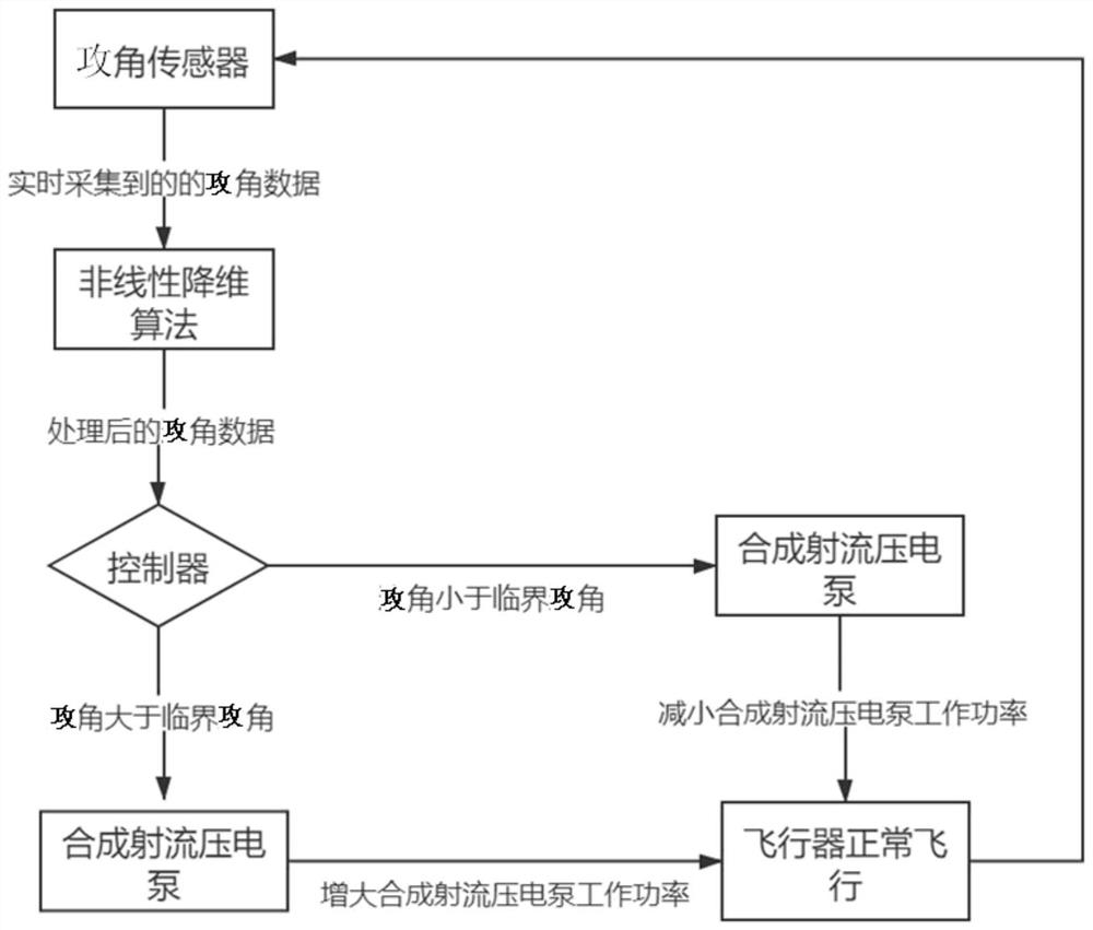 Small fixed-wing aircraft stall control method based on nonlinear dimension reduction