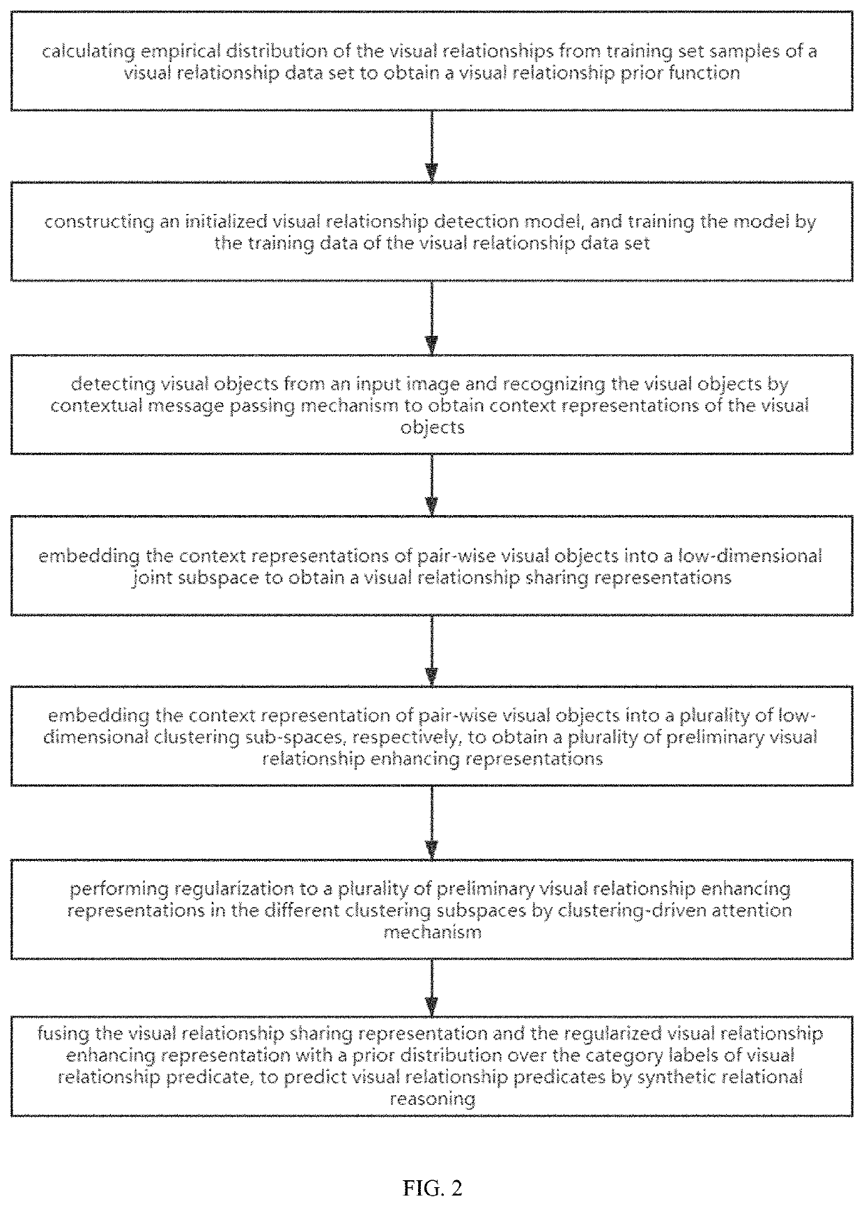 Visual relationship detection method and system based on adaptive clustering learning