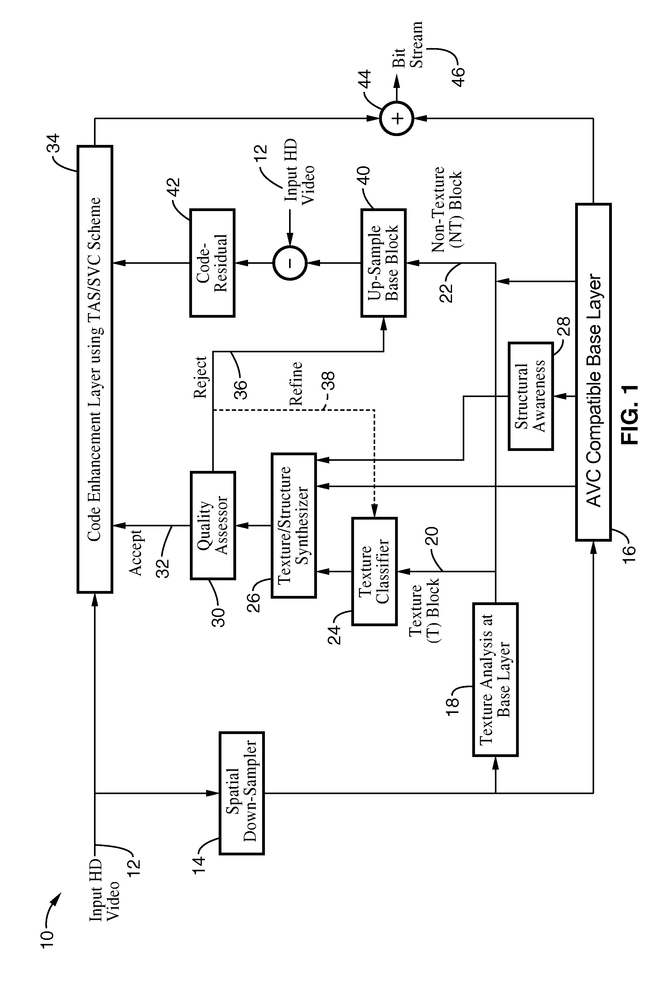 Video coding system using texture analysis and synthesis in a scalable coding framework