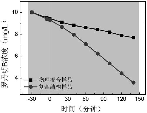 Piezoelectric-photocatalyst for enhancing photocatalytic degradation reaction, preparation method and application thereof