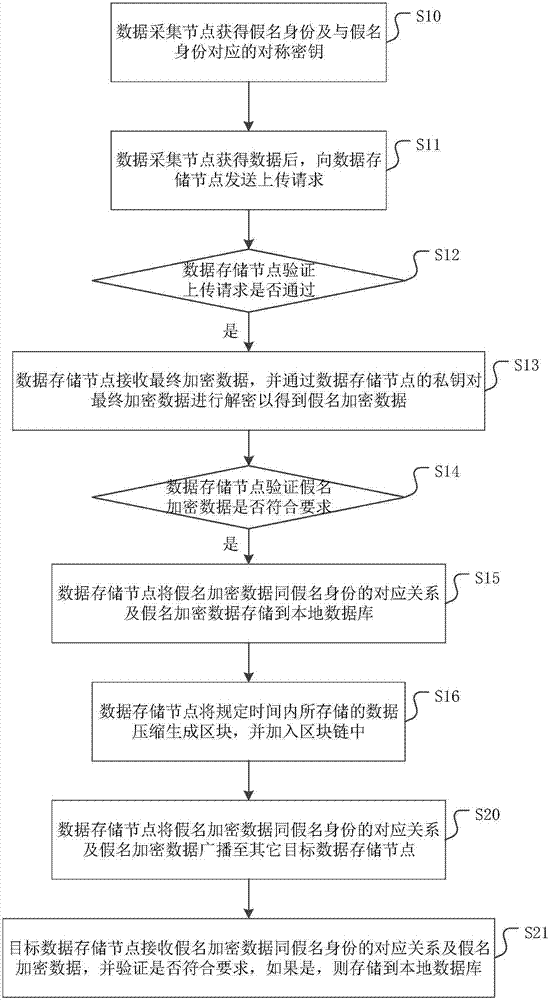 Method and device for data security encryption based on alliance block chain