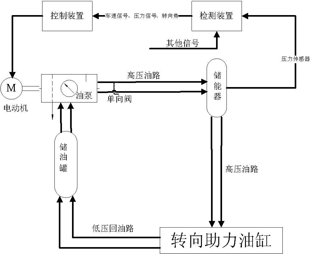 Automobile hydraulic power-driven assisted steering system