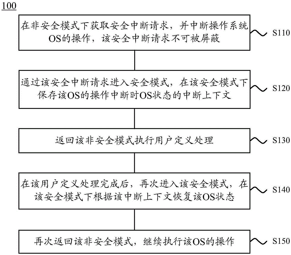 Method and device for executing non-maskable interrupt