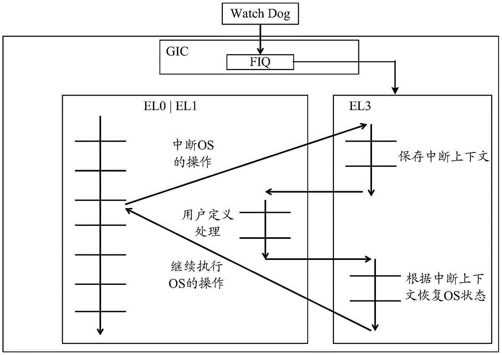 Method and device for executing non-maskable interrupt