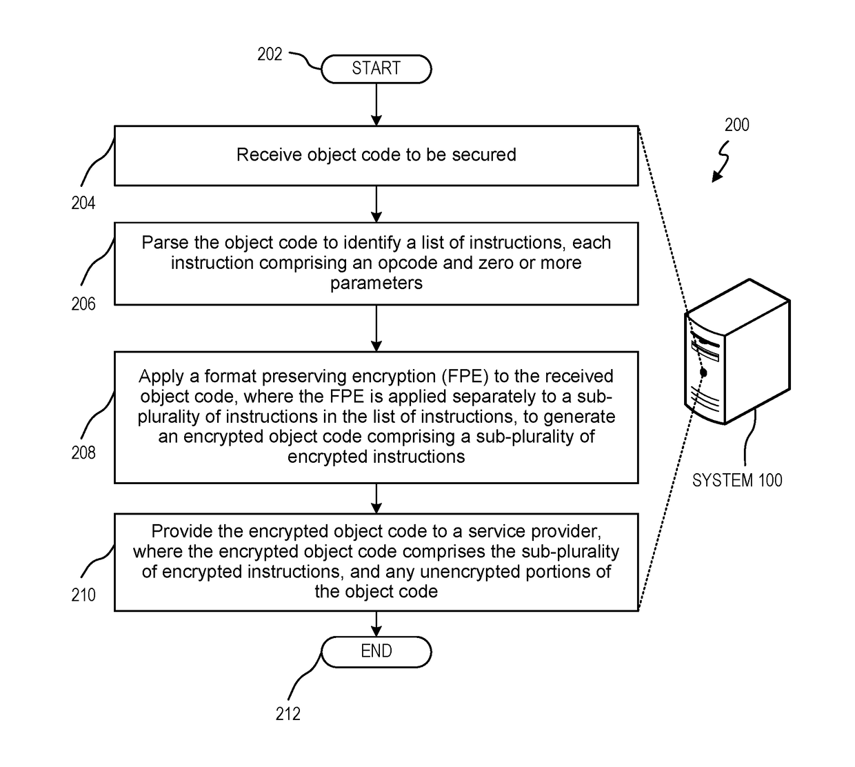 Format preserving encryption of object code