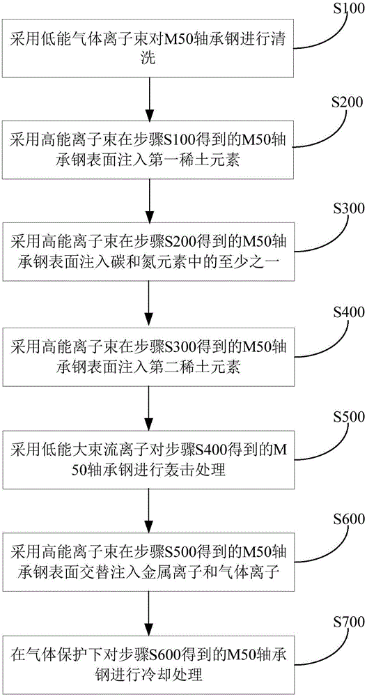 Method for treating M50 bearing steel, strengthened M50 bearing steel and bearing