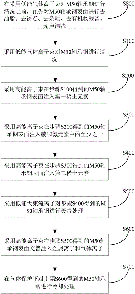 Method for treating M50 bearing steel, strengthened M50 bearing steel and bearing