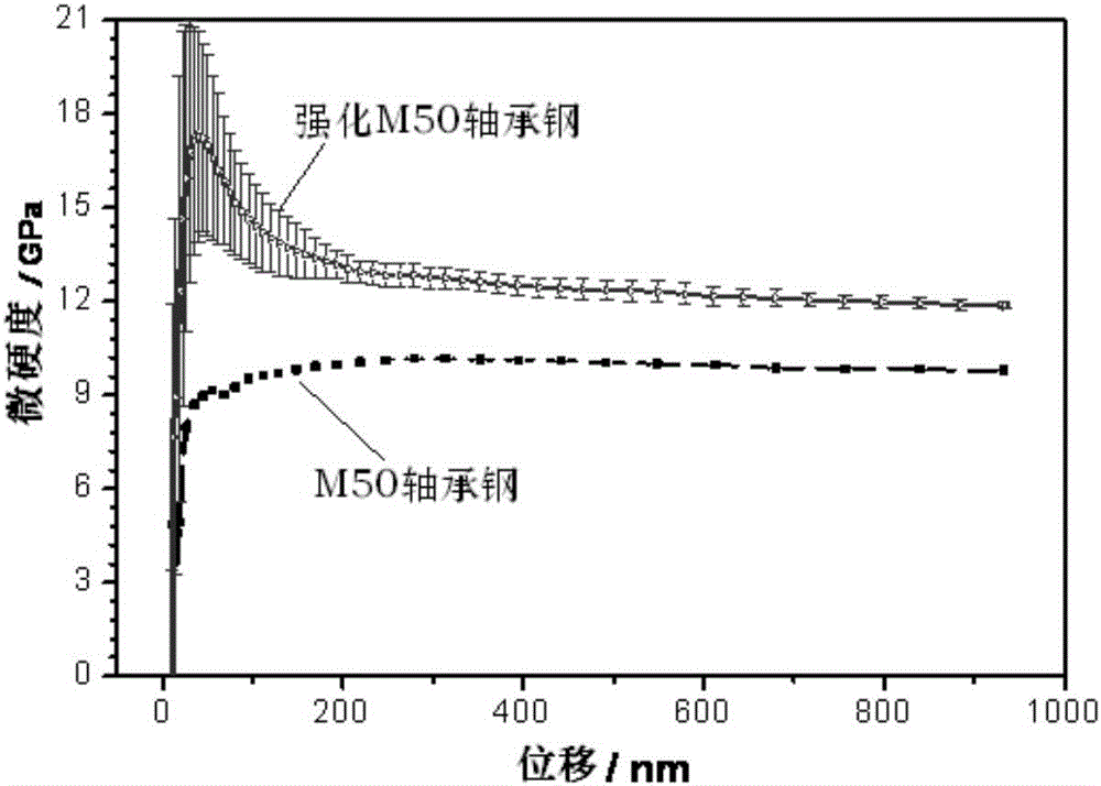 Method for treating M50 bearing steel, strengthened M50 bearing steel and bearing