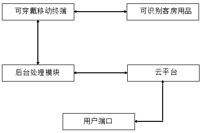 Intelligent hotel room housekeeping control system