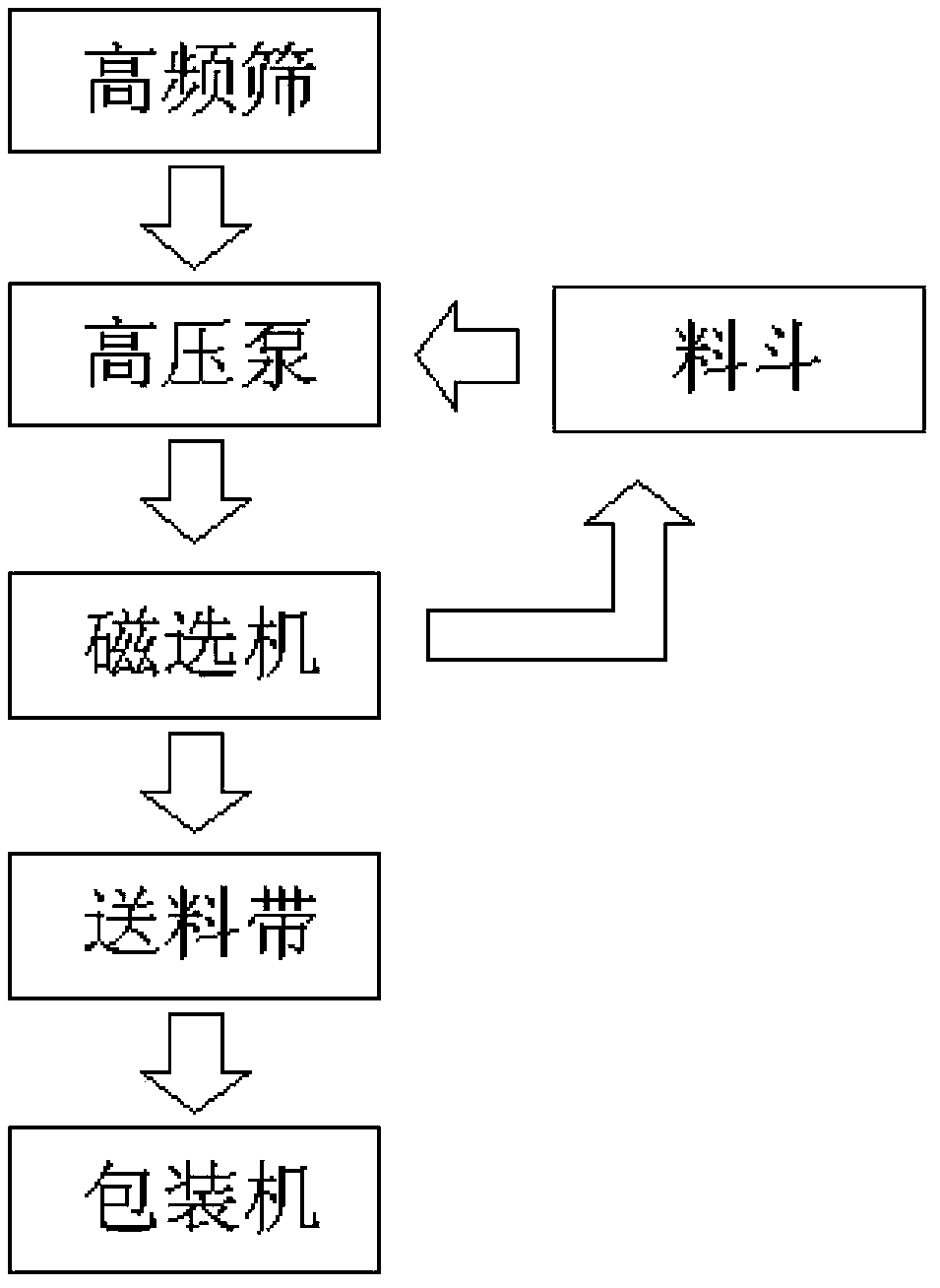 Circulated screening process for fine iron powder