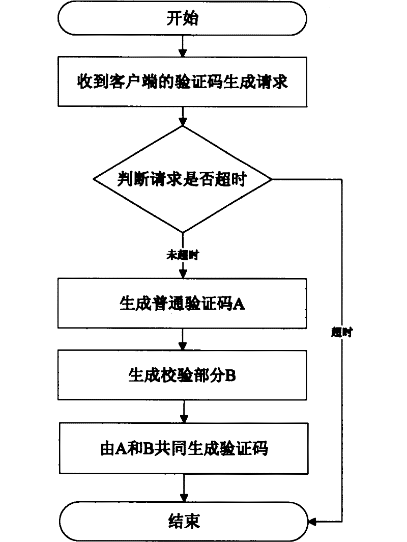 A method and system for improving verification code security