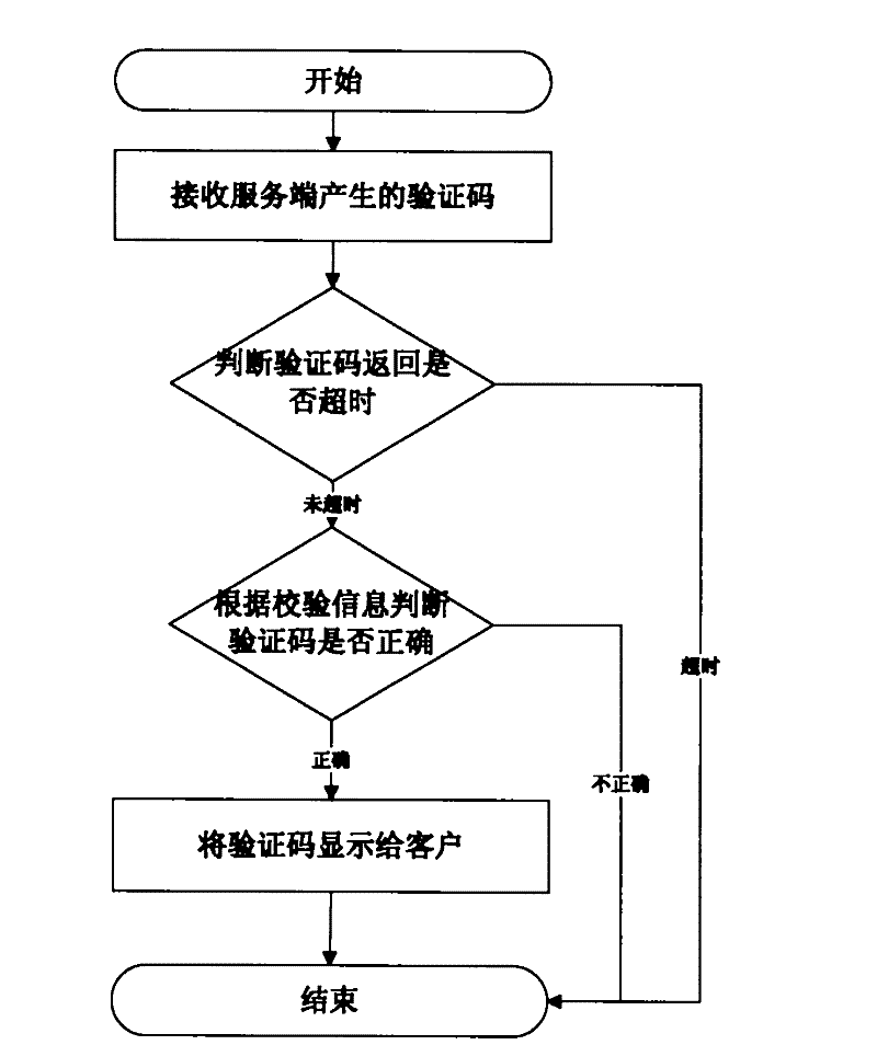 A method and system for improving verification code security