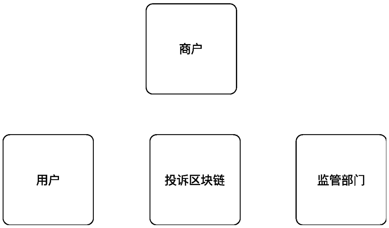 A complaint method and a system based on a block chain