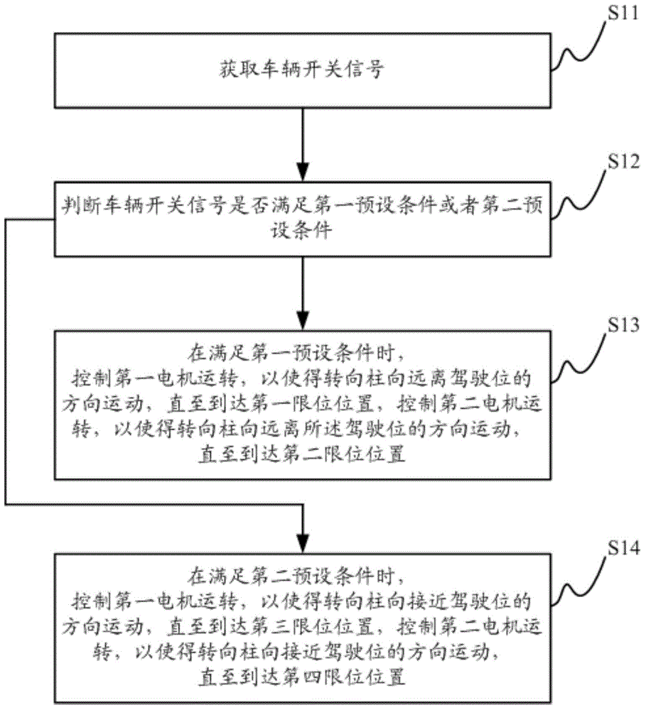 Electric-adjusting steering column control method and device and electric-adjusting steering column