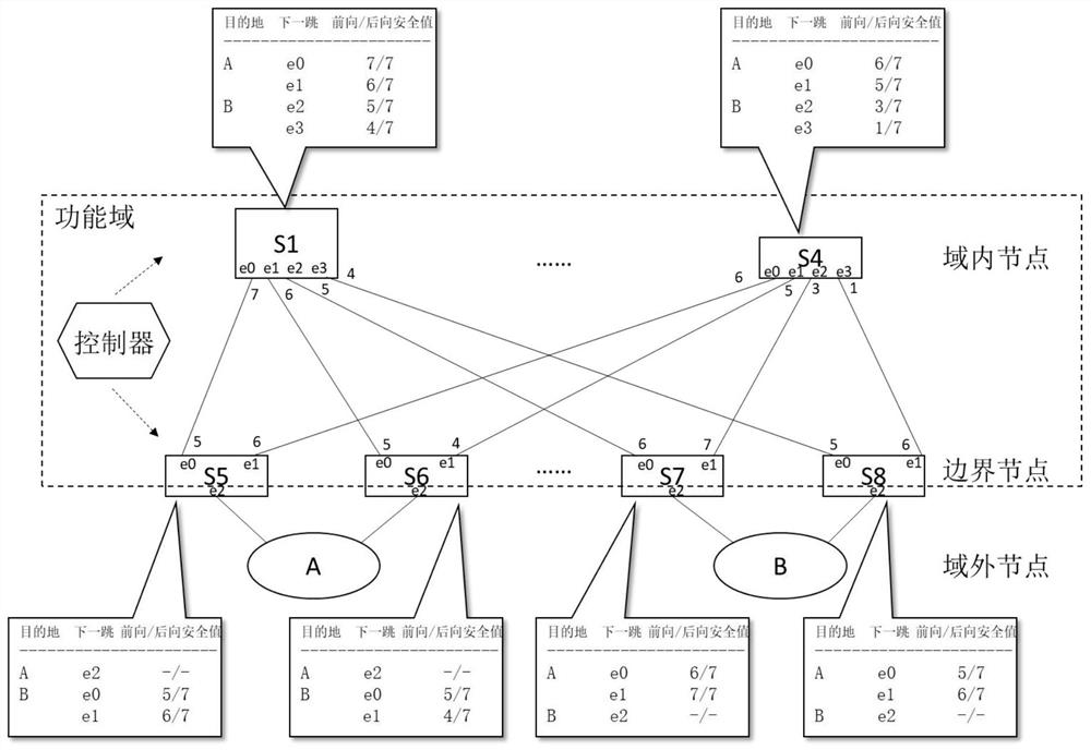 Network security routing method and system