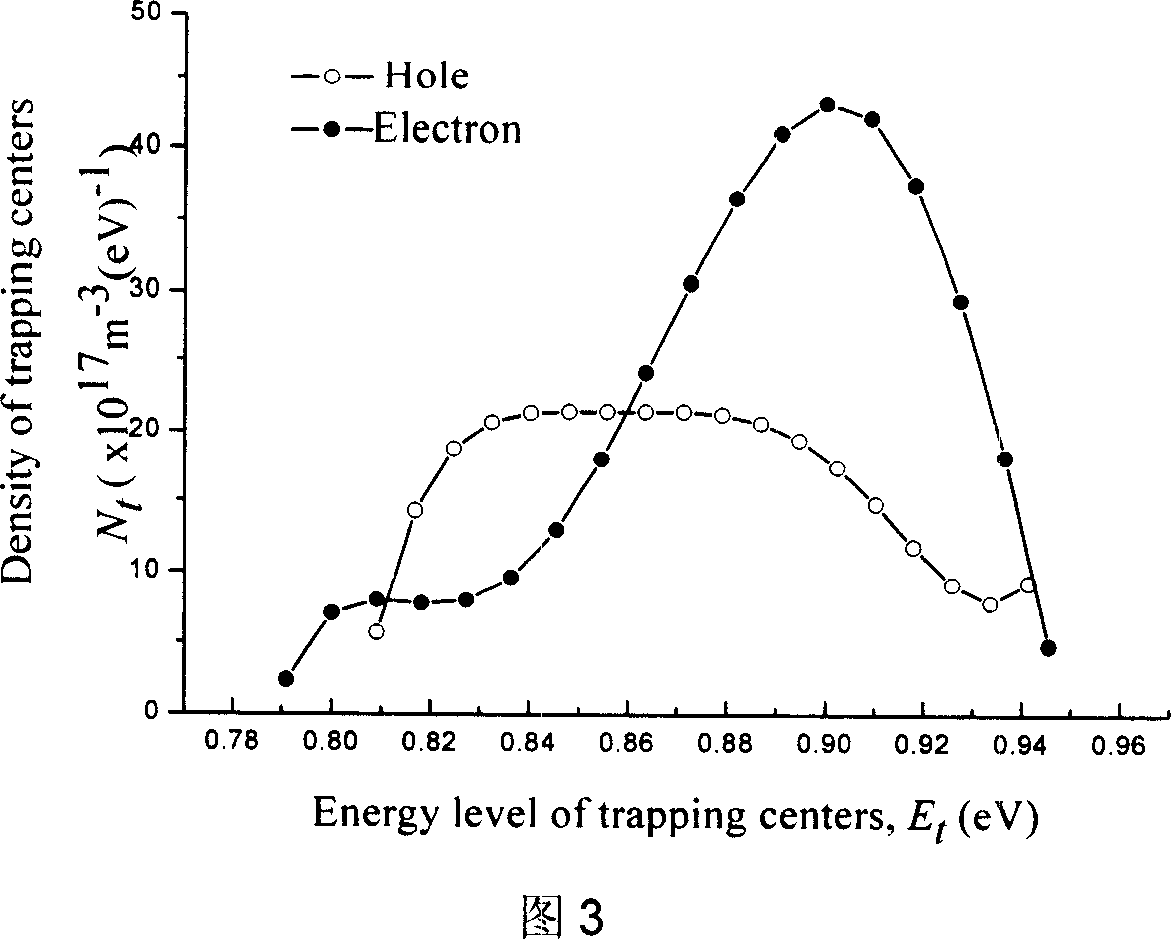 Method and system for measuring trap parameter of insulating material of polymer