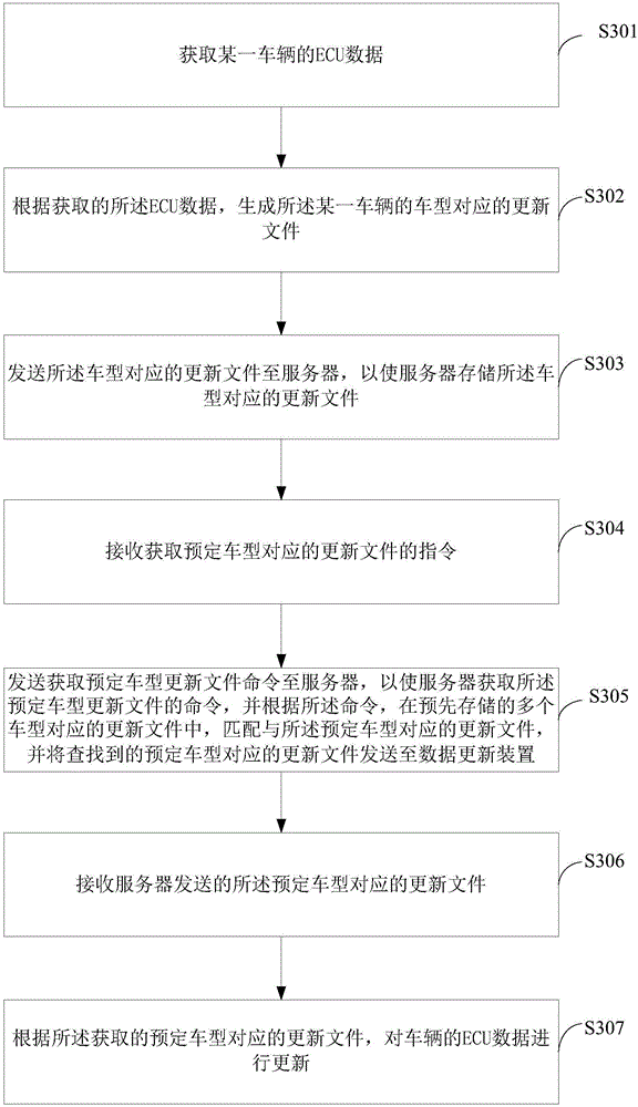 Data updating method, device, system and server