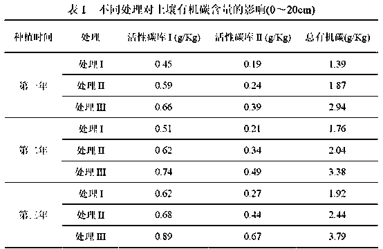 A method to rapidly improve soil carbon sequestration capacity in abandoned industrial and mining land