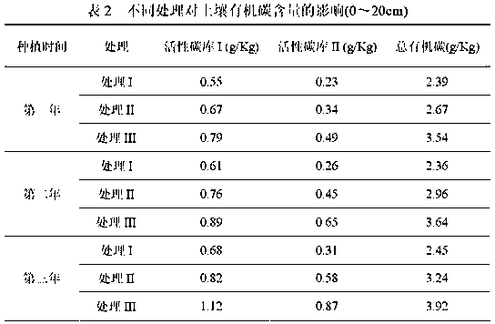 A method to rapidly improve soil carbon sequestration capacity in abandoned industrial and mining land