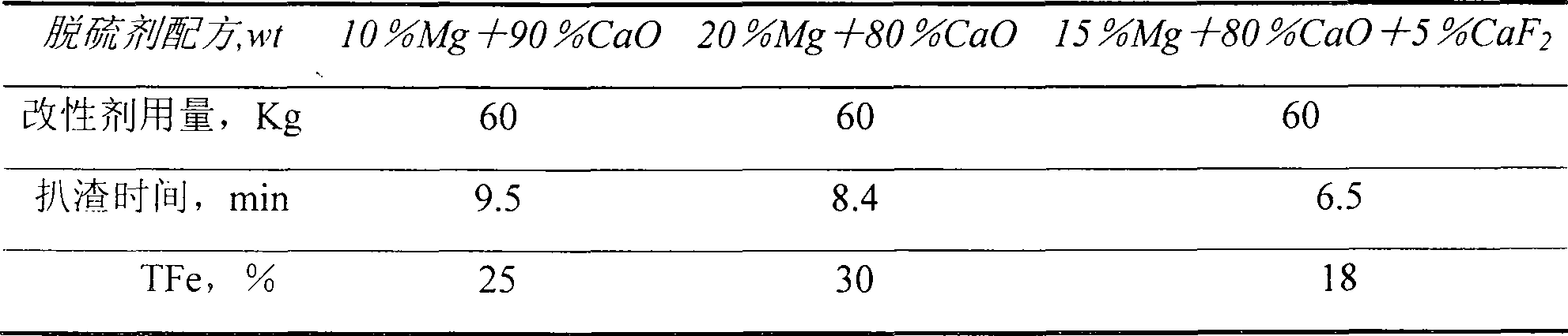 Melted iron desulfuration pretreatment furnace slag modifier and method for making same