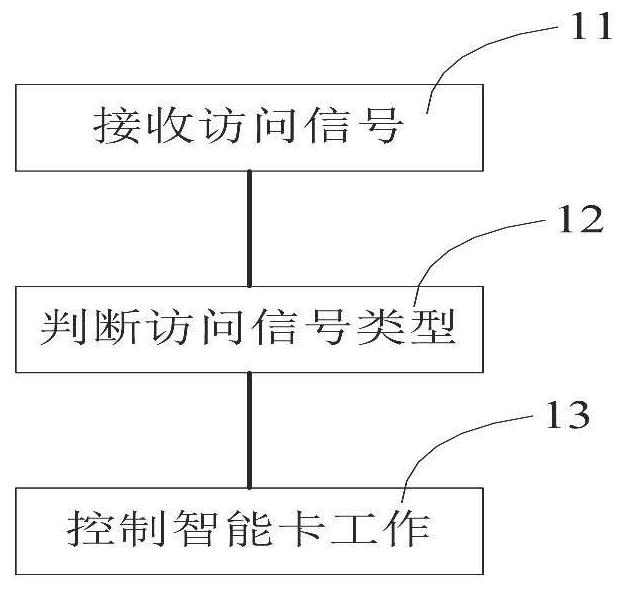 A smart card and its control method