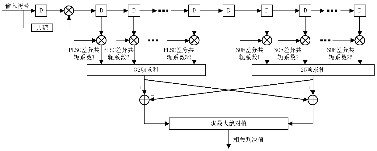 Frame synchronization method for overcoming low signal-to-noise ratio and carrier frequency offset of receiver