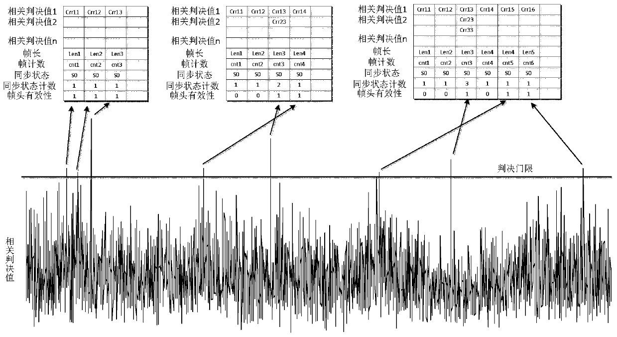 Frame synchronization method for overcoming low signal-to-noise ratio and carrier frequency offset of receiver