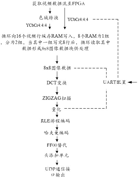 High-resolution video image compression transmission method and system based on FPGA