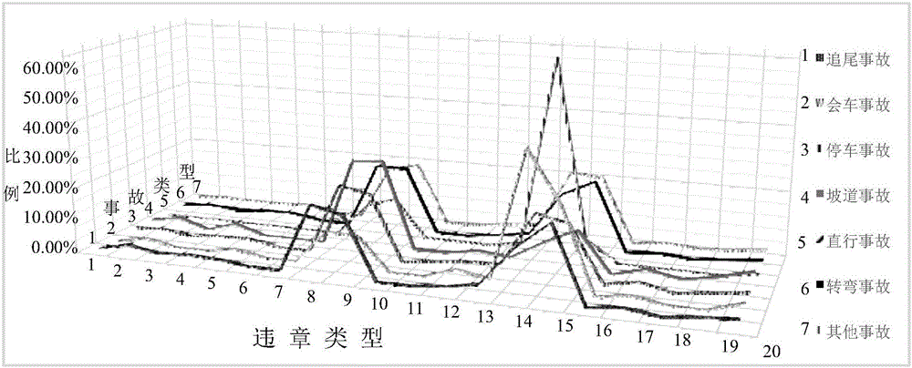 Accident type and regulation violation type corresponding analysis method in traffic accident