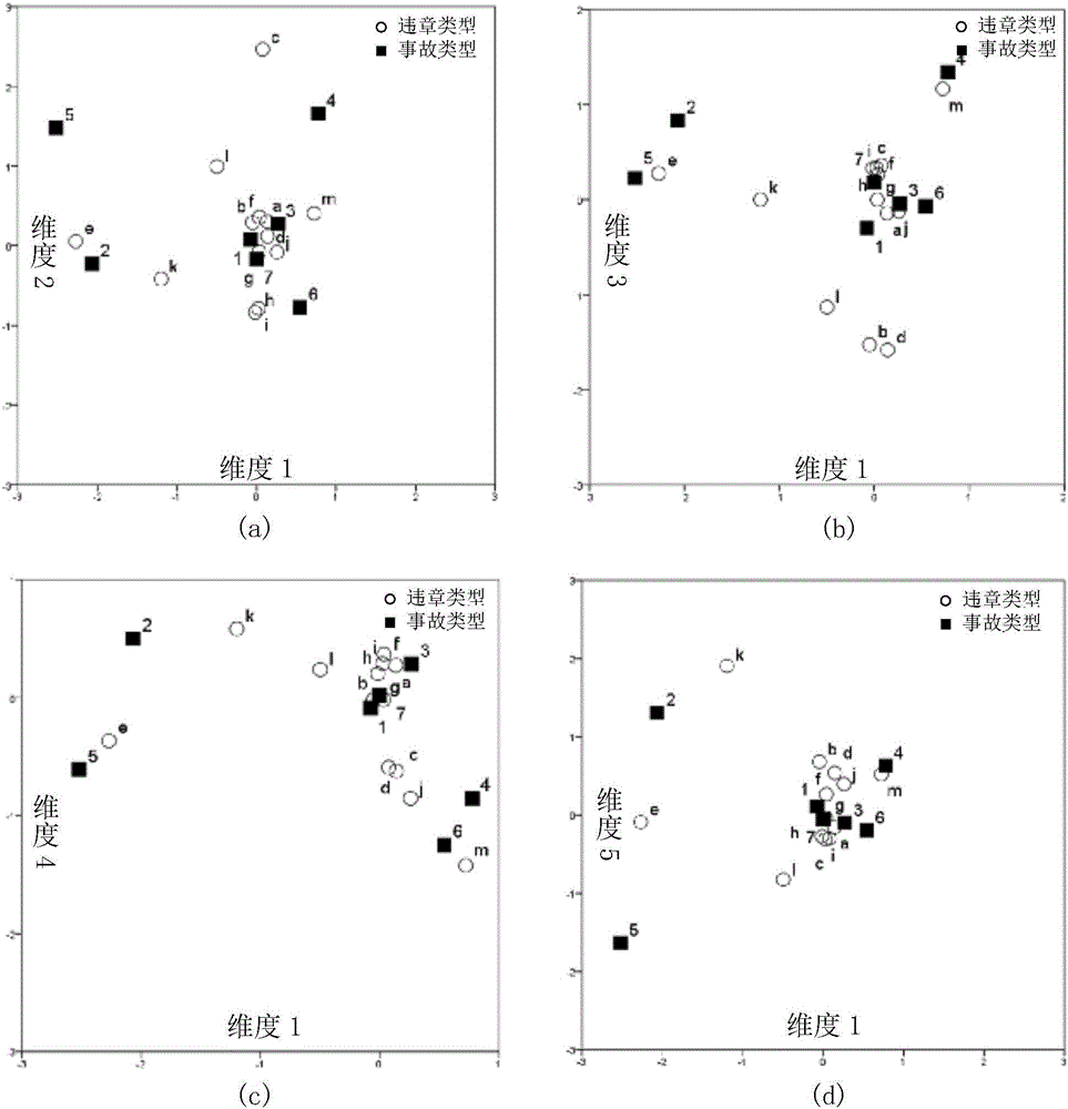 Accident type and regulation violation type corresponding analysis method in traffic accident