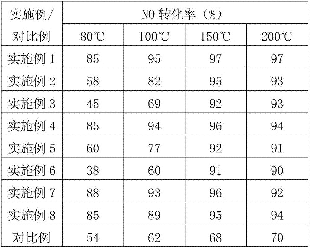 Supported manganese-based low-temperature denitrification catalyst and preparation method thereof