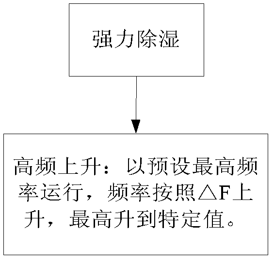 Air conditioner, control method and device for air conditioner and dehumidification control method for air conditioner