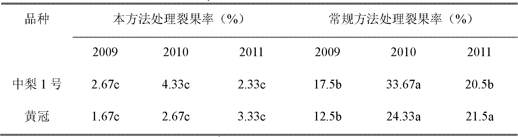 Method for preventing fruit cracking of pear trees before pickup