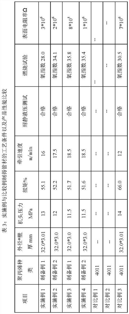 A kind of polypropylene composition and high-performance flame-retardant antistatic polypropylene pipe