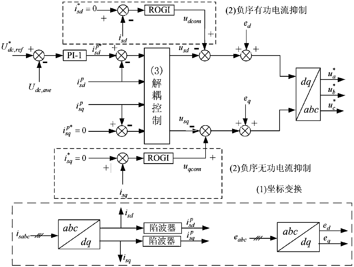 A cascaded power electronic transformer and an unbalance compensation control method thereof