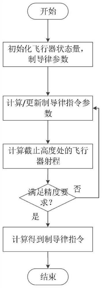 Standard trajectory tracking guidance method based on height-range ratio