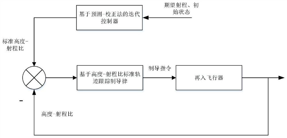 Standard trajectory tracking guidance method based on height-range ratio