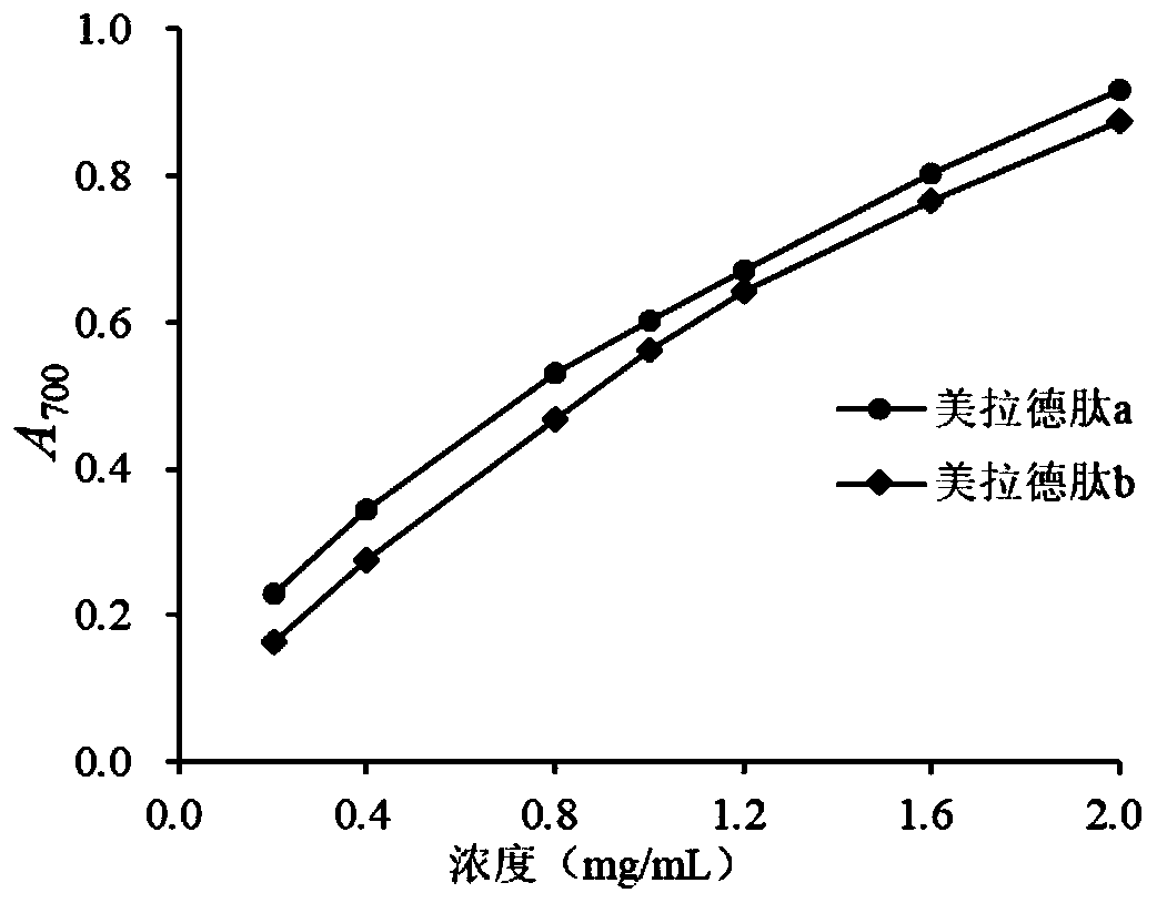 Maillard flavor peptide with anti-oxidation function and preparation method thereof