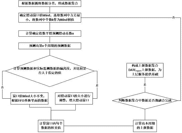 Multi-temporal dimension data fusion method for large data of power distribution network