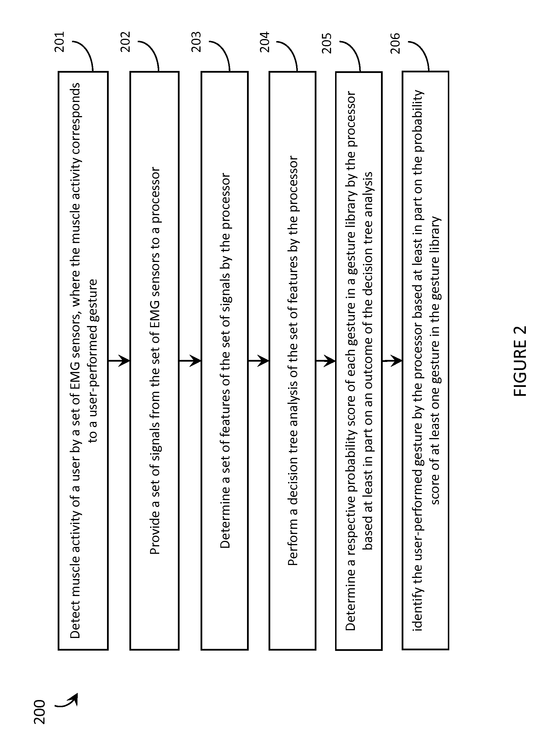 Systems, articles, and methods for gesture identification in wearable electromyography devices