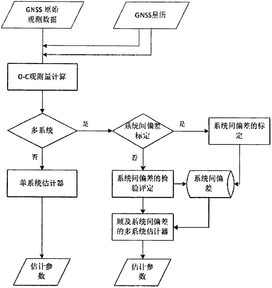 Fusion positioning navigation time service calculating model building method considering satellite navigation intersystem deviation