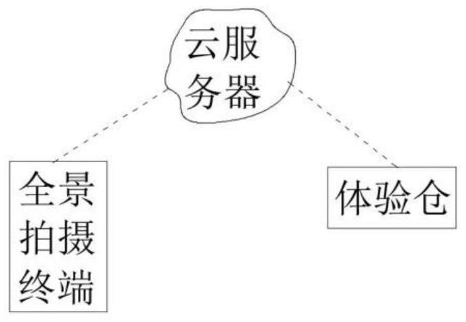 Experience system of virtual digital world