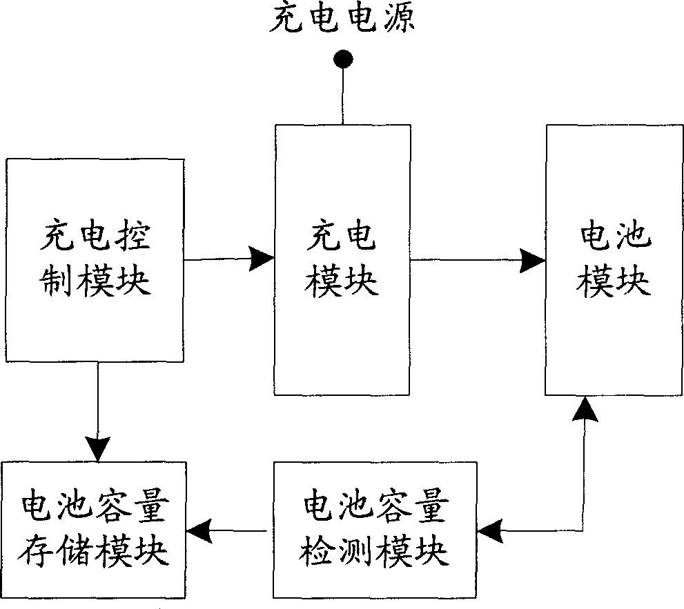 Method and system for charging control of lithium cell